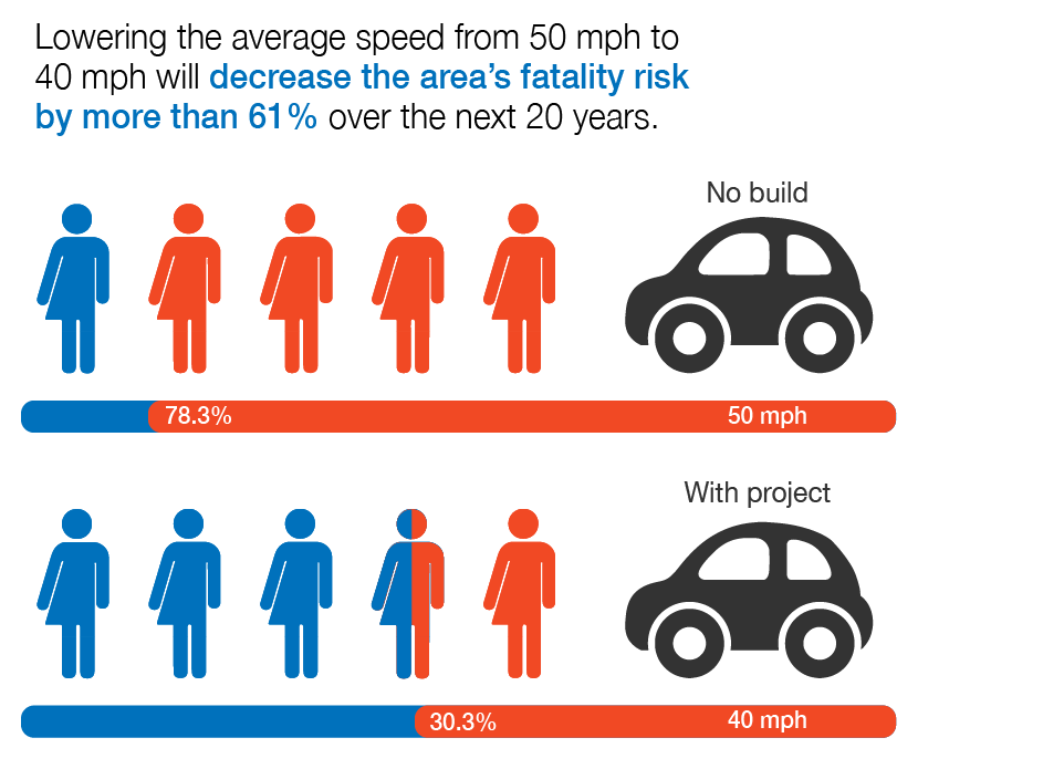 An illustration shows the predicted fatality risk of the Dormont street before and after the speed limit is reduced. With no build, roughly four out of five people would die if hit by a car. With the build, roughly 1.5 out of five people would be killed.