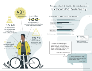 The highly visual executive summary includes pullouts of stats from the survey and quotes from respondents.