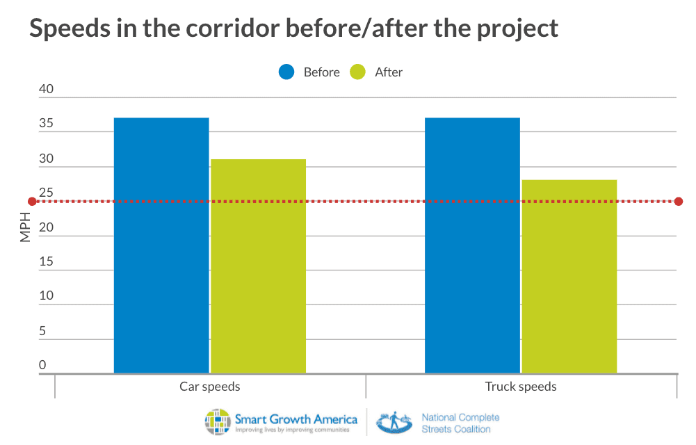 Complete Streets safety demonstration project: Arlington, WA