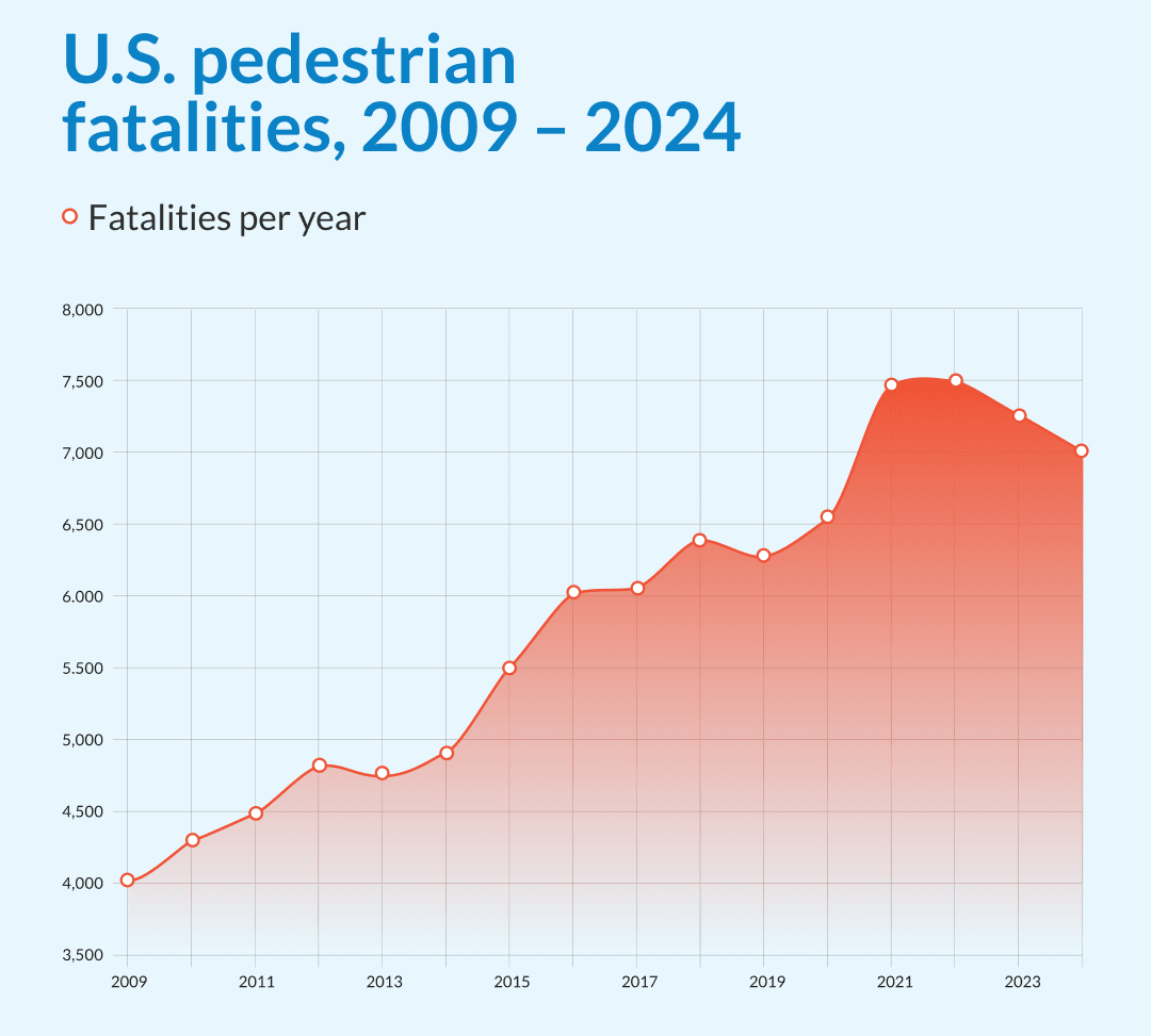 US Pedestrian Fatalities 2009-2024_Web