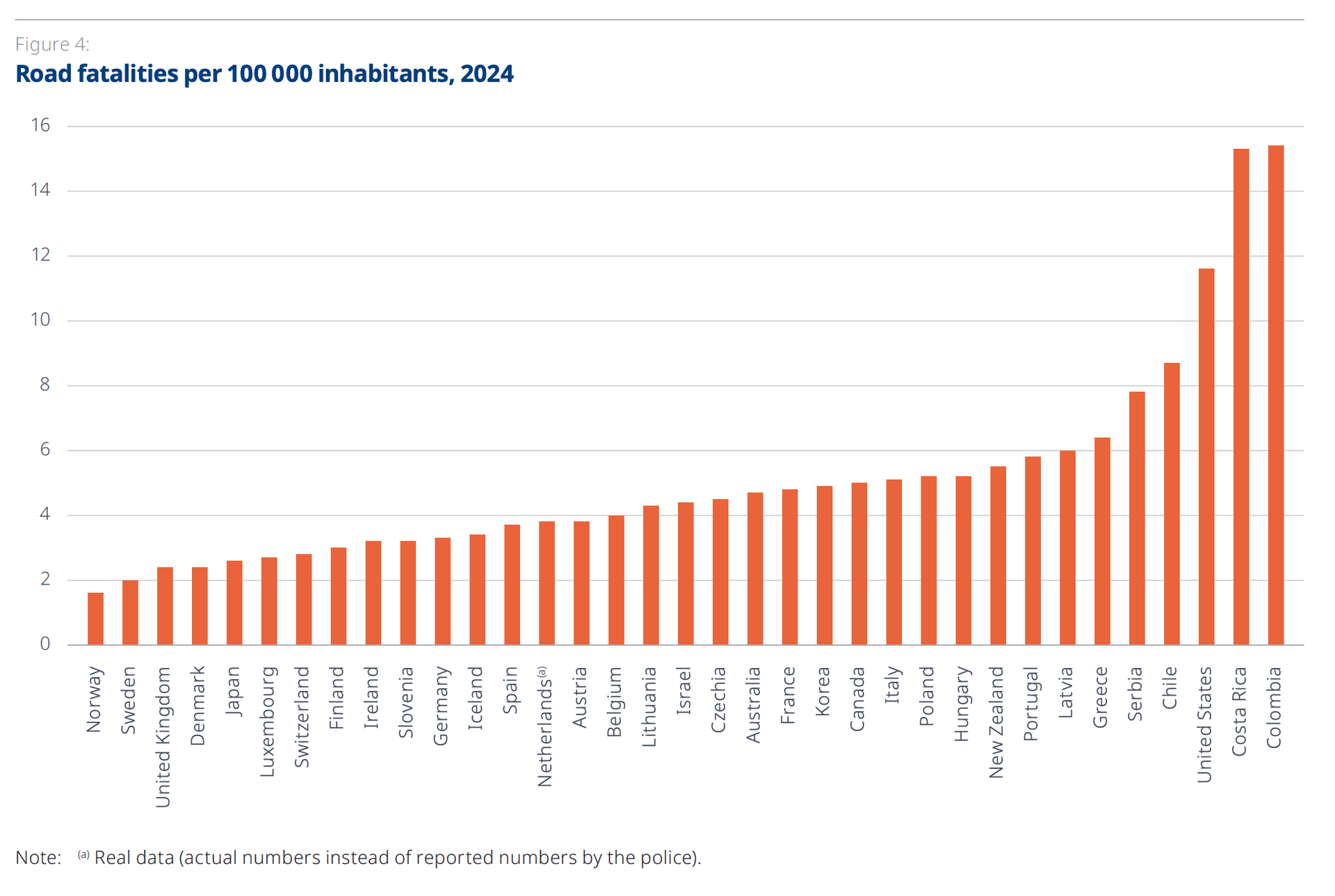 USDOT claims record low traffic deaths. Job done? Really?