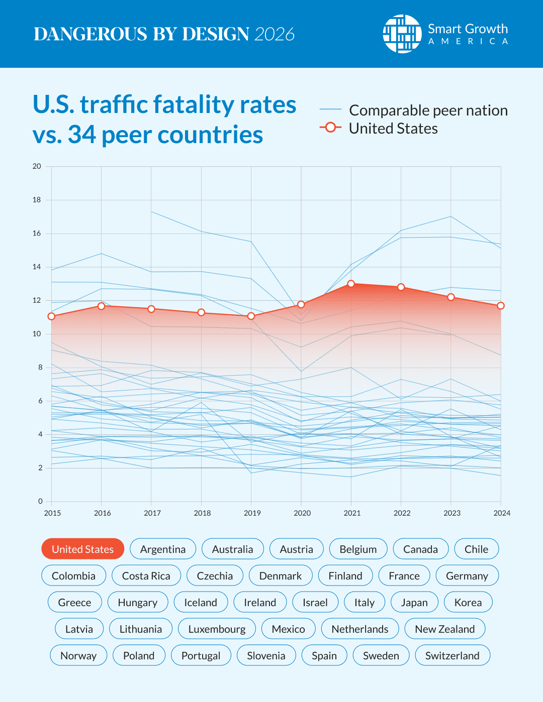 US Fatality Rates vs Peer Countries v1