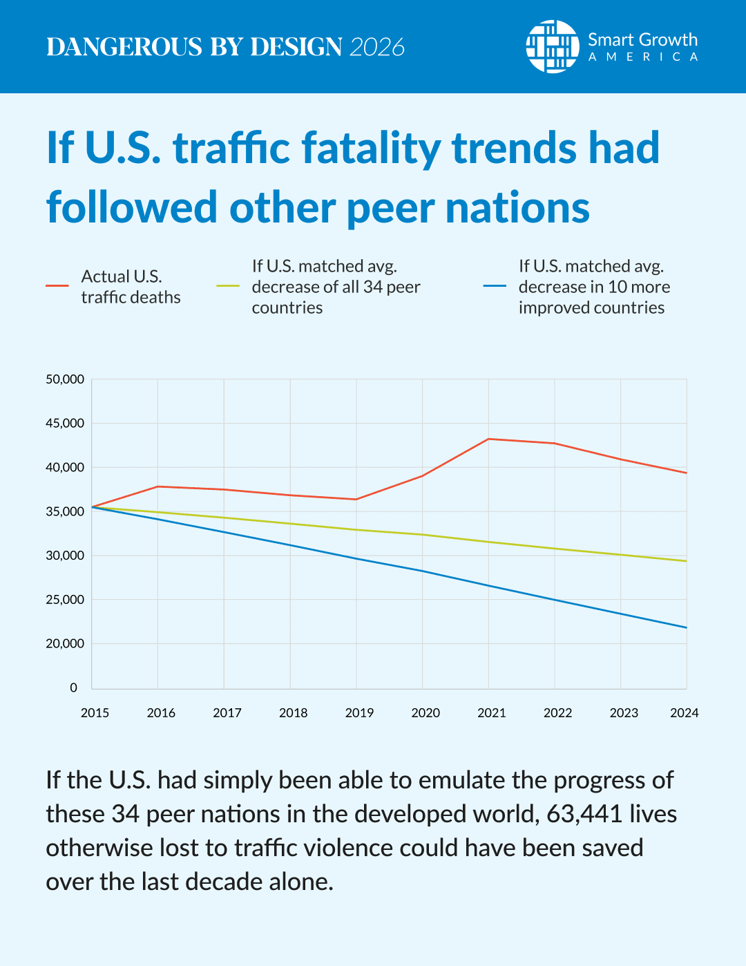 US Traffic Fatality Trends-v1