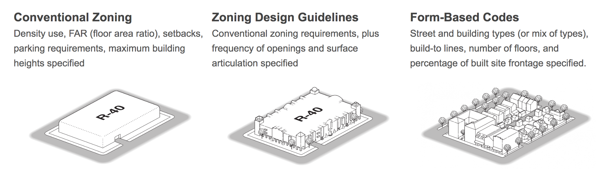  /></a></p>
<p><strong>2. Where are there examples of successful form-based codes?</strong></p>
<p>While form-based codes are tailored to each community’s local context, objectives, and goals, several examples stand out, and they can be successful in places of nearly all sizes. They include:</p>
<ul>
<li>Large cities like <a href=