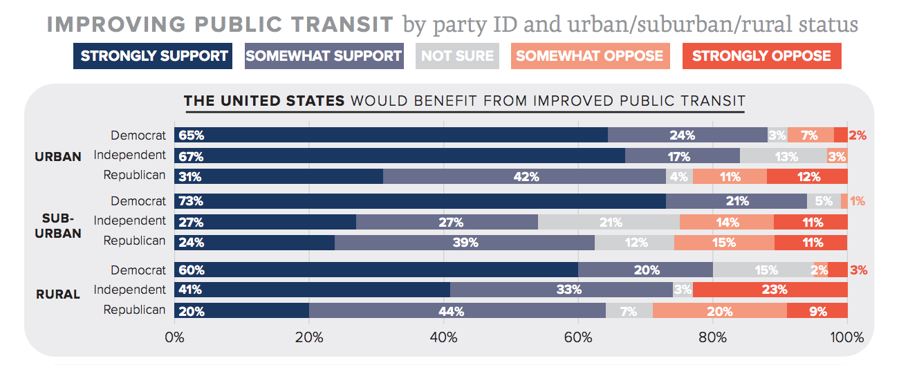  />New polling conducted by YouGov on behalf of Transportation for America and partners finds that Americans support expanding public transit by a wide margin—even as many transit agencies face a growing funding crisis brought on by COVID-19.</b></p>
<p><span style=