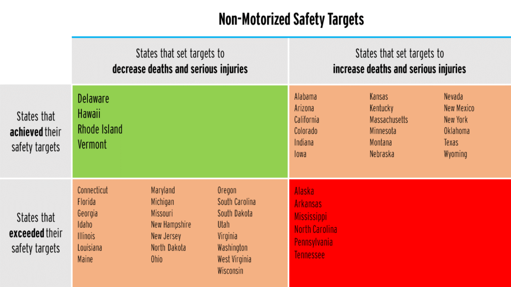 chart showing the matrix of states setting targets for fatalities