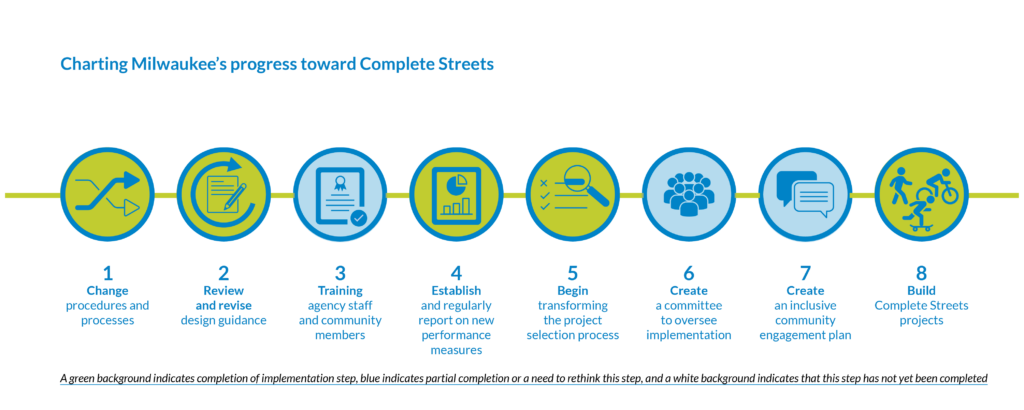 Charting Milwaukee’s progress toward Complete Streets 1) Change procedures and processes (Complete) 2) Review and revise design guidance (Complete) 3) Never stop training agency staff and community members (Work-in-progress) 4) Establish and regularly report on new performance measures (Complete) 5) Begin transforming the project selection process (Complete) 6) Create a committee to oversee implementation (Work-in-progress) 7) Create an inclusive community engagement plan (Work-in-progress) 8) Build Complete Streets projects (Complete) A green background indicates completion of implementation step, blue indicates partial completion or a need to rethink this step, and a white background indicates that this step has not yet been completed