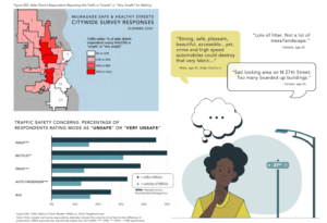The executive summary of the safety and healthy streets survey is highly visual, with maps showing data and infographics illustrating responses.
